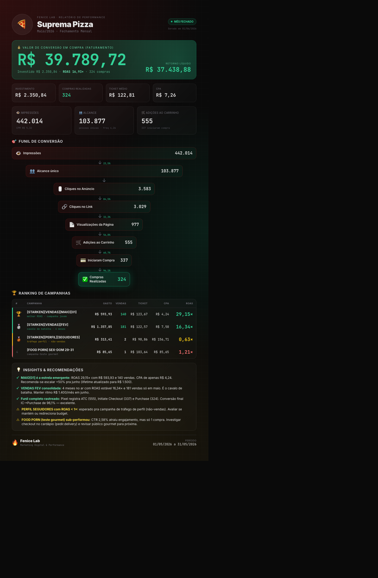Dashboard Suprema